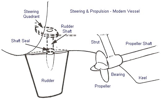 propeller & rudder