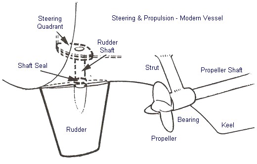 How To Change Rudder Shaft How To Replace Packings Shaft Rudder 