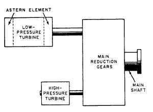 reduction gears