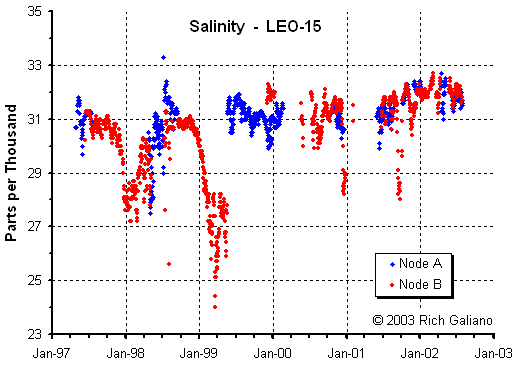 Daily average water salinity