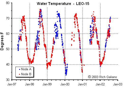 bottom temperatures