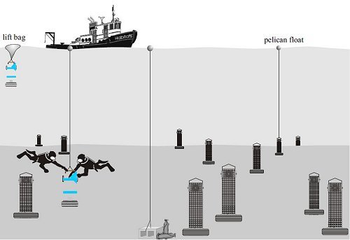 Divers sent the encapsulated habitats to the surface using an air lift bag