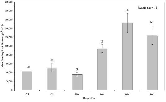 Mean standing stock biomass of all taxa on experimental reef habitats over time, 1998-2004