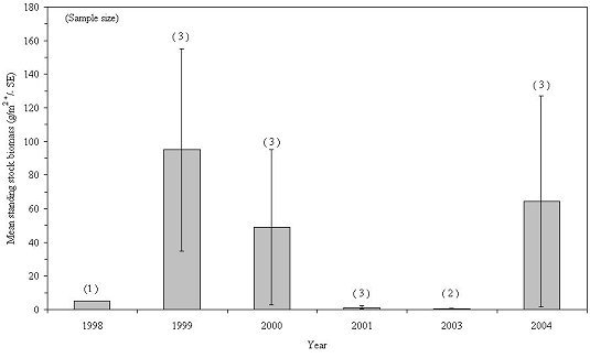 Mean standing stock biomass of porifera on experimental reef habitats, 1998-2004