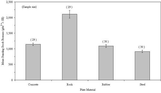 Mean standing stock biomass of all attached epibenthic invertebrates inhabiting colonization plates for sampling years 1998-2004