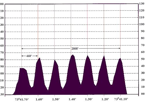 Depth profile of the northern rock ridge